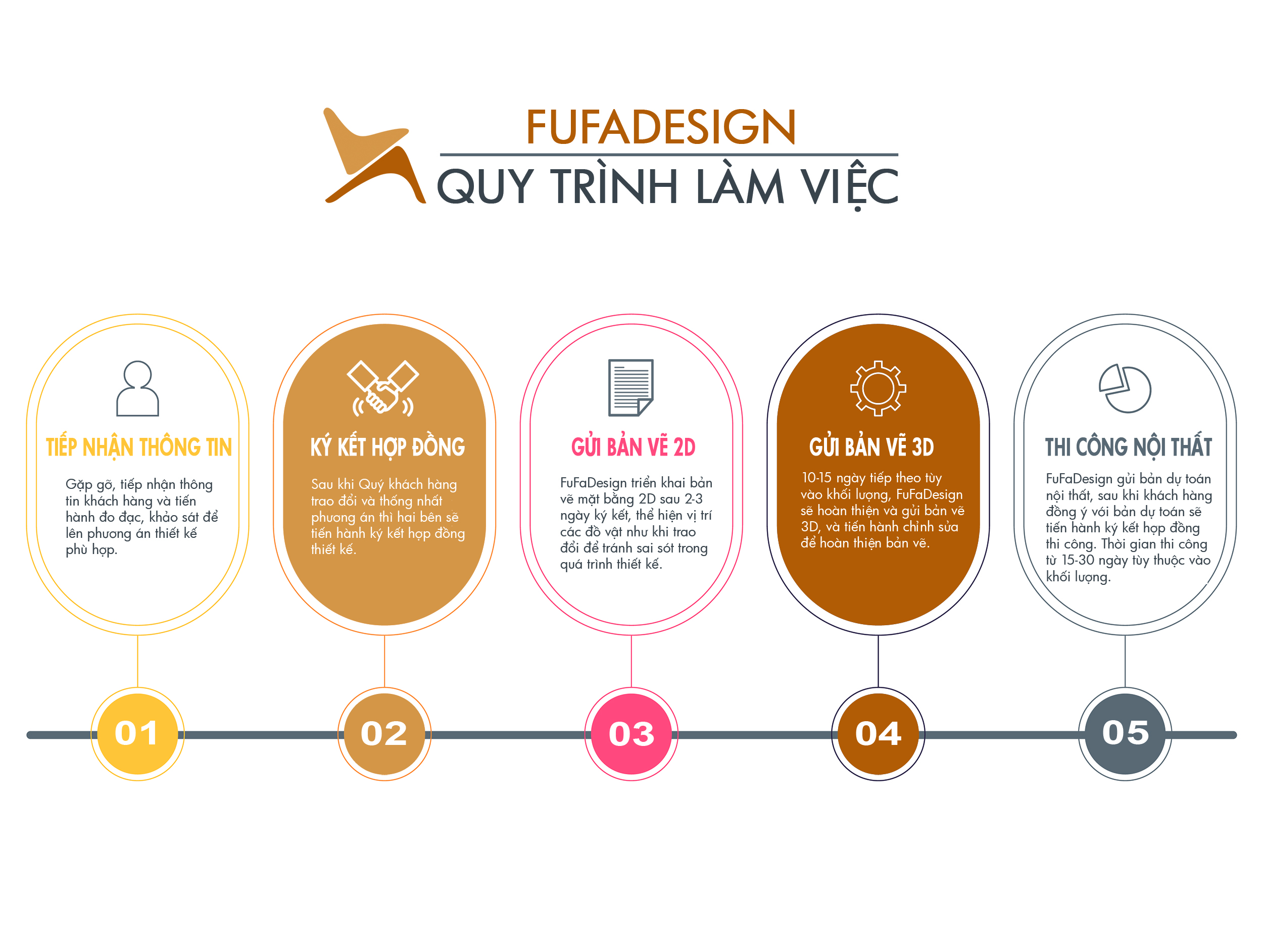 Quy trình thiết kế, thi công nội thất thực hiện bởi Fufa Design